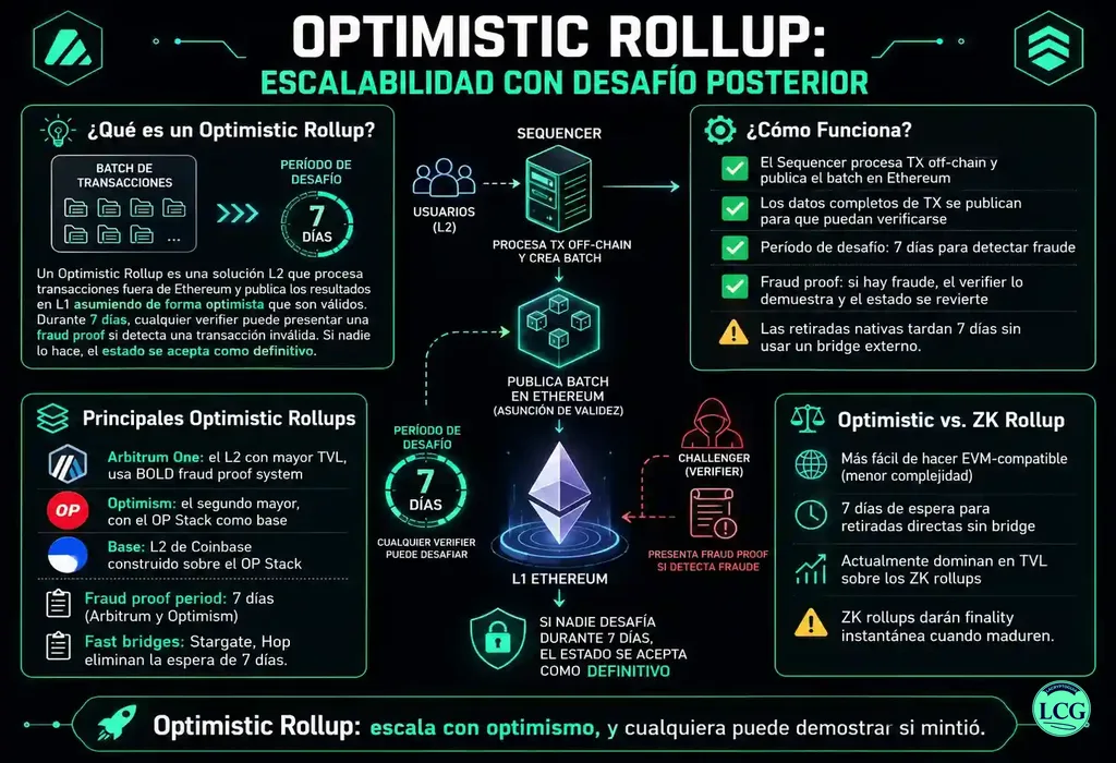 Infograf&iacute;a explicativa sobre Optimistic Rollup en blockchain y crypto