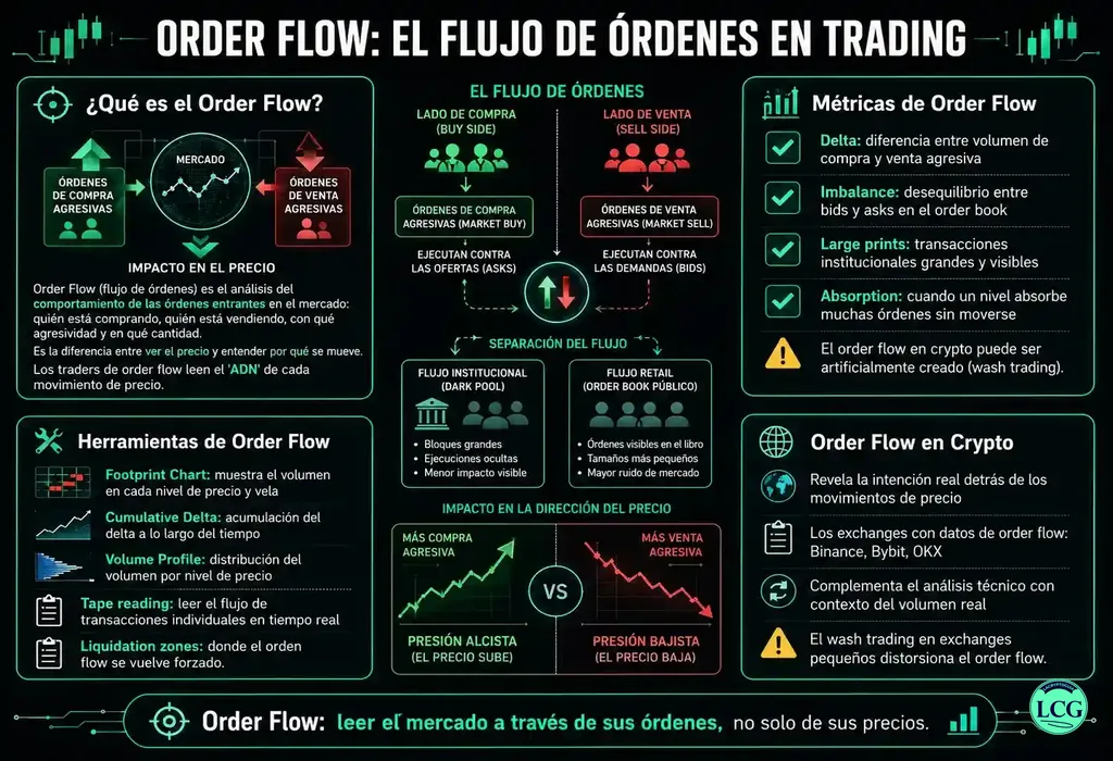 Infograf&iacute;a explicativa sobre Order Flow en blockchain y crypto
