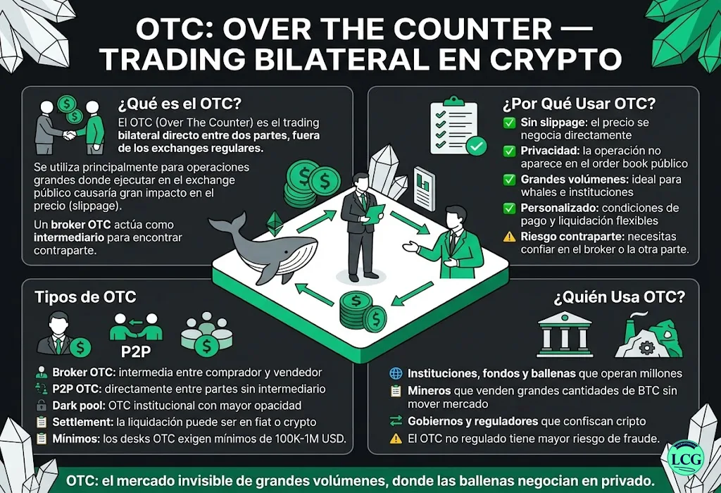 Infograf&iacute;a explicativa sobre Otc en blockchain y crypto