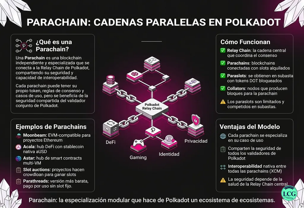 Infograf&iacute;a explicativa sobre Parachain en blockchain y crypto