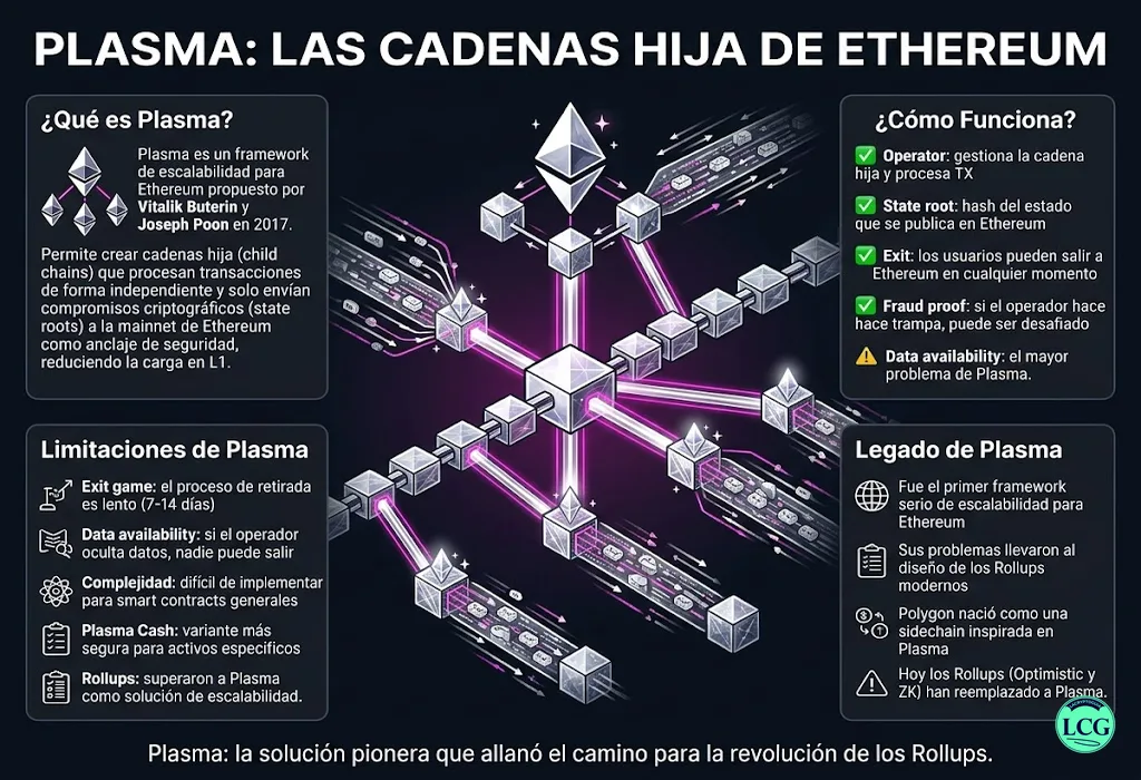 Infograf&iacute;a explicativa sobre Plasma en blockchain y crypto