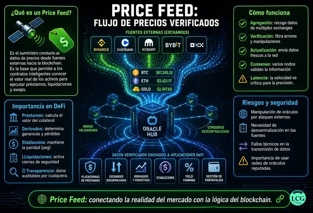 Infograf&iacute;a explicativa sobre Price Feed en blockchain y crypto