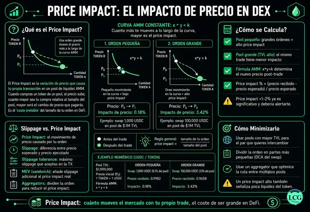 Infograf&iacute;a explicativa sobre Price Impact en blockchain y crypto