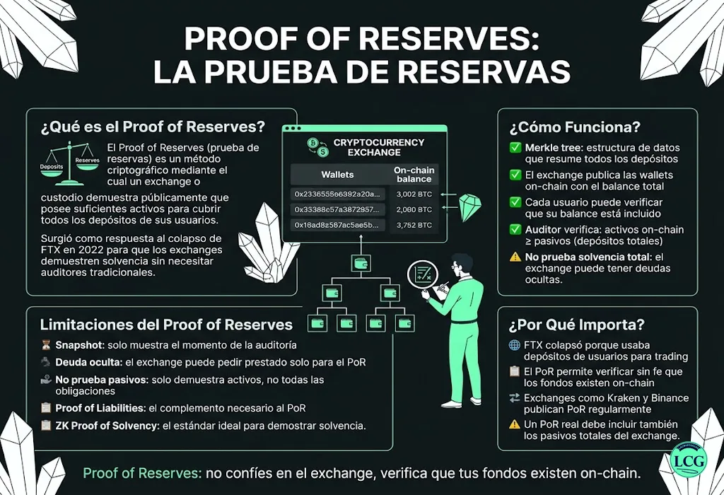 Infograf&iacute;a explicativa sobre Proof Of Reserves en blockchain y crypto