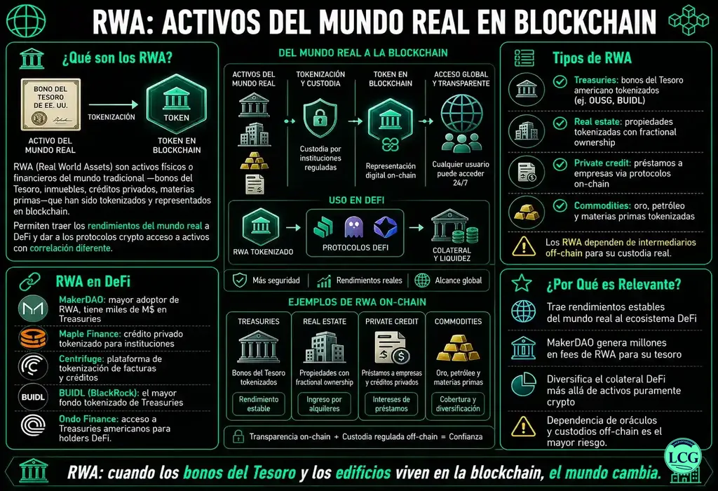 Infograf&iacute;a explicativa sobre Real World Assets en blockchain y crypto