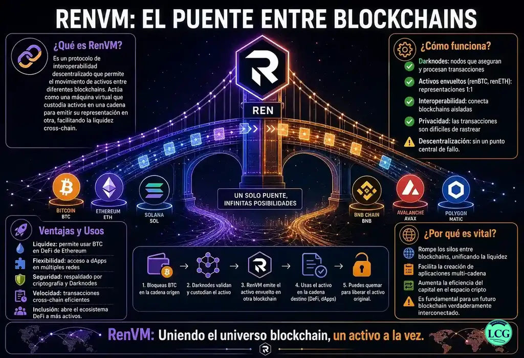 Infograf&iacute;a explicativa sobre Renvm en blockchain y crypto