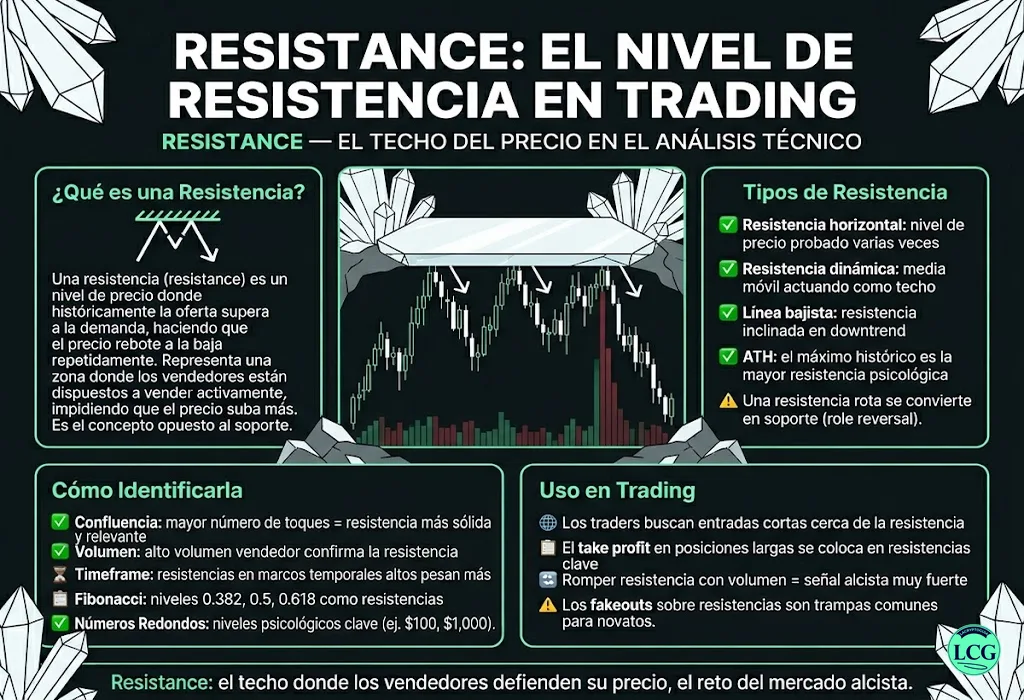 Infograf&iacute;a explicativa sobre Resistance en blockchain y crypto