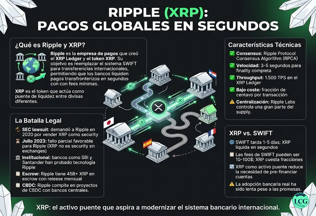 Infograf&iacute;a explicativa sobre Ripple (Xrp) en blockchain y crypto