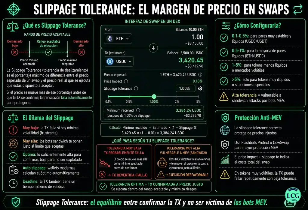 Infograf&iacute;a explicativa sobre Slippage Tolerance en blockchain y crypto