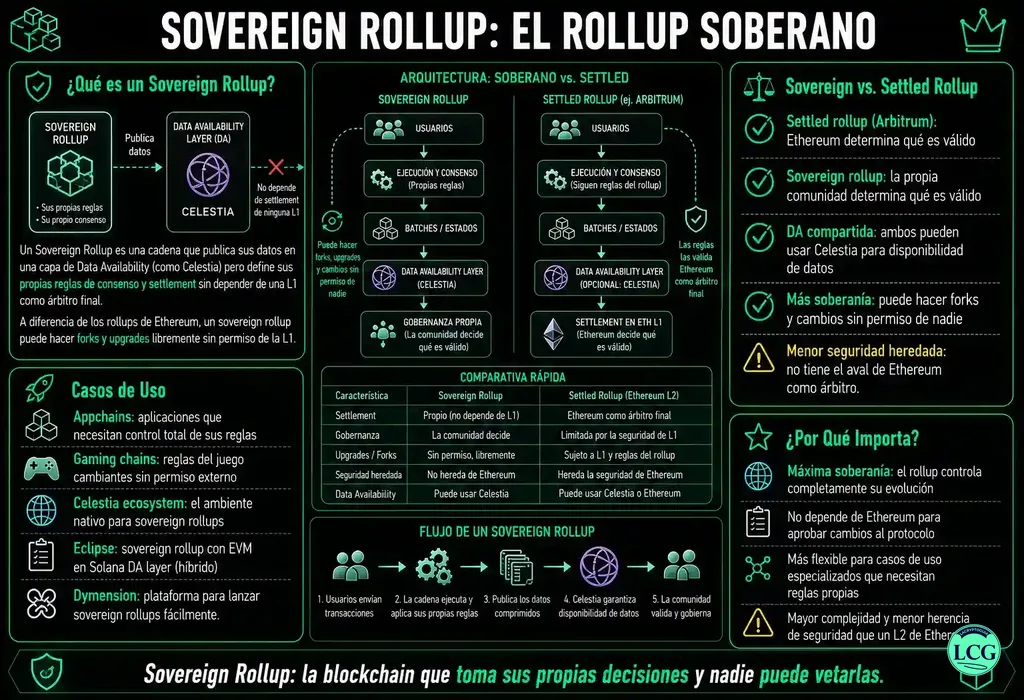 Infograf&iacute;a explicativa sobre Sovereign Rollup en blockchain y crypto