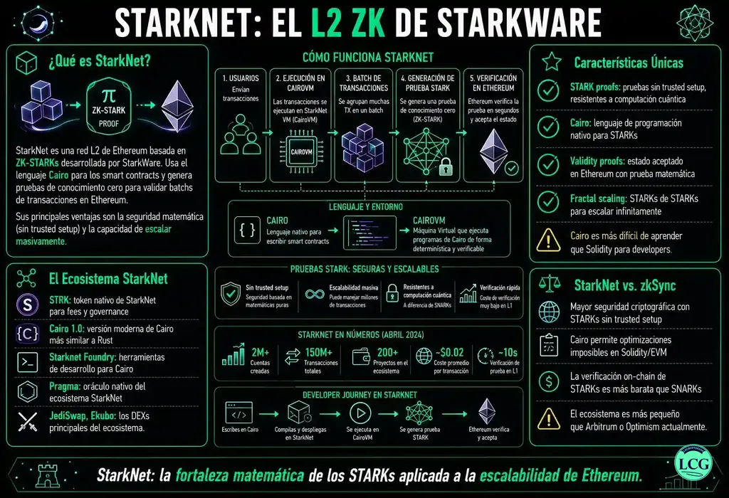 Infograf&iacute;a explicativa sobre Starknet en blockchain y crypto