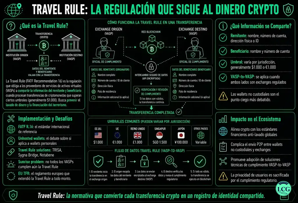 Infograf&iacute;a explicativa sobre Travel Rule en blockchain y crypto