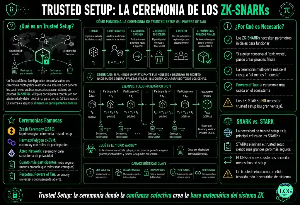 Infografía explicativa sobre Trusted Setup en blockchain y crypto