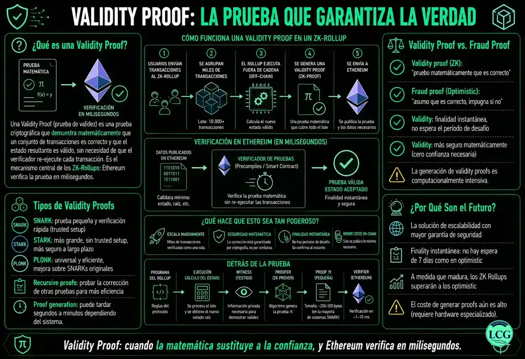 Infograf&iacute;a explicativa sobre Validity Proof en blockchain y crypto