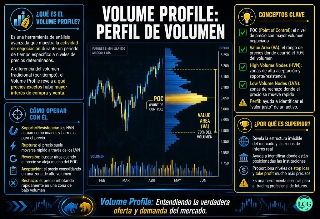 Infograf&iacute;a explicativa sobre Volume Profile en blockchain y crypto
